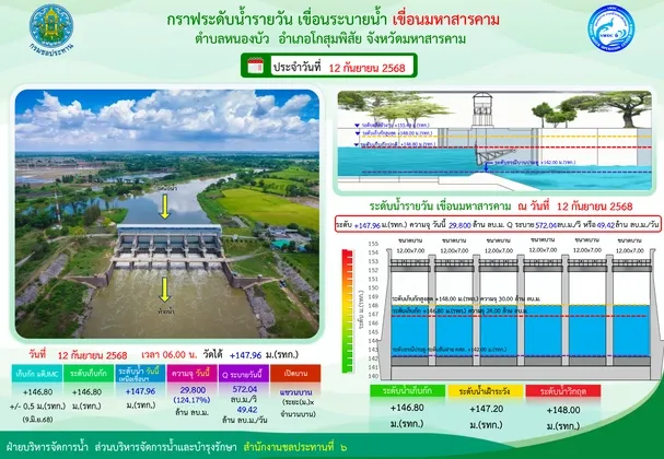 สถานการณ์น้ำในแม่น้ำชี จ.มหาสารคาม ยังอยู่ในเกณฑ์เฝ้าระวัง โดยเขื่อนมหาสารคาม เปิดบานระบายต่อเนื่องตามแผนบริหารจัดการน้ำ เบื้องต้นยังไม่มีรายงานผลกระทบความเสียหายสิ้นเชิง