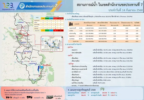 ภาพข่าว สถานการณ์น้ำในพื้นที่ ๕ จว.ภาคอีสาน ๑๔ ก.ย.๖๘ - TIGER NEWS REPORT