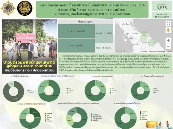 ผลสำรวจชี้! ประชาชนชายแดนใต้ พอใจสูง นโยบาย ๑๒๐ วัน วาระพืชกระท่อม หนุนเดินหน้าต่อ