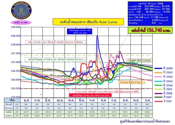 จ.สกลนคร น้ำเต็มอ่าง ความหวังใหม่ของเกษตรกรในฤดูเพาะปลูก