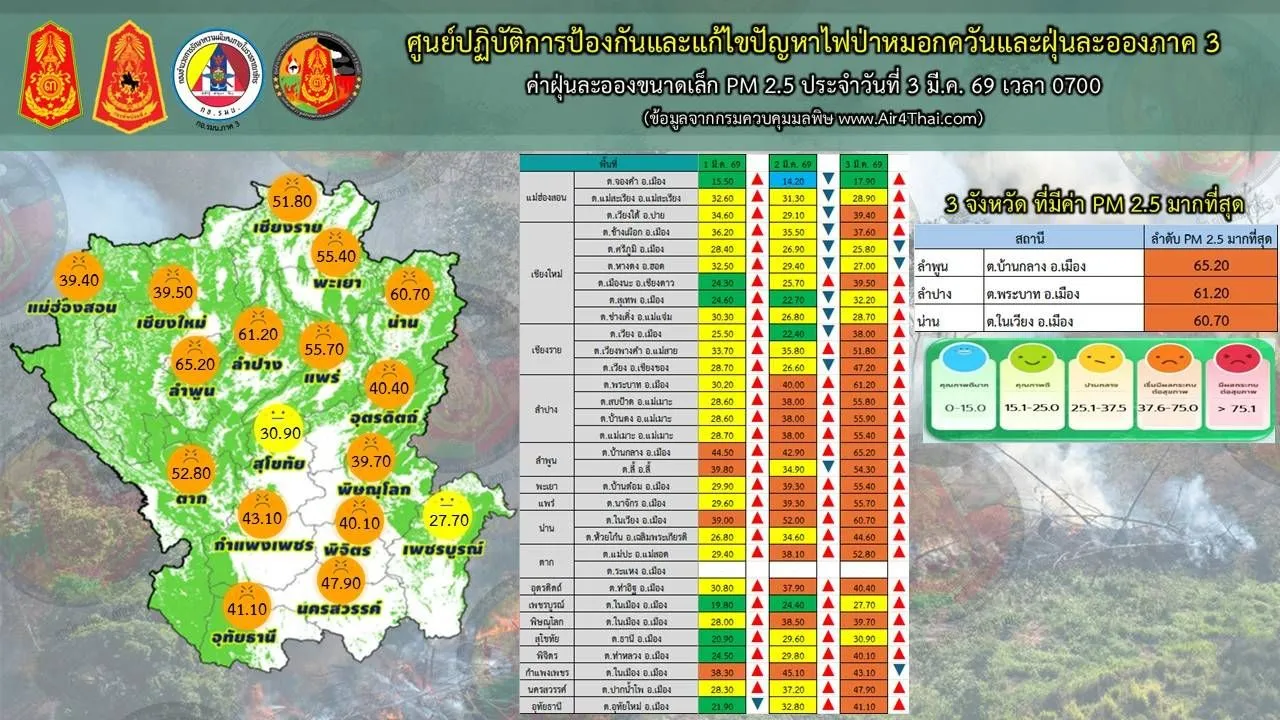 (มีคลิป) วิกฤตไฟป่าเหนือพุ่ง ๑,๐๙๒ จุด! ทัพภาค ๓ ส่ง KA-๓๒ บินด่วนช่วยป่าซาง หลังไฟลามเขาชันคุมไม่อยู่