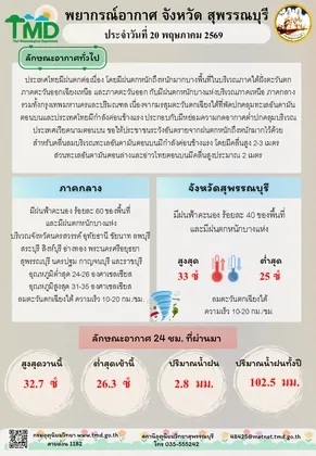 สุพรรณบุรีสั่งเฝ้าระวัง ๒๔ ชม.! รับมือฝนตกหนัก-น้ำท่วมฉับพลัน ๑๙–๒๑ พ.ค. นี้ สั่งปิดน้ำตก-ถ้ำทันทีหากเสี่ยงอันตราย
