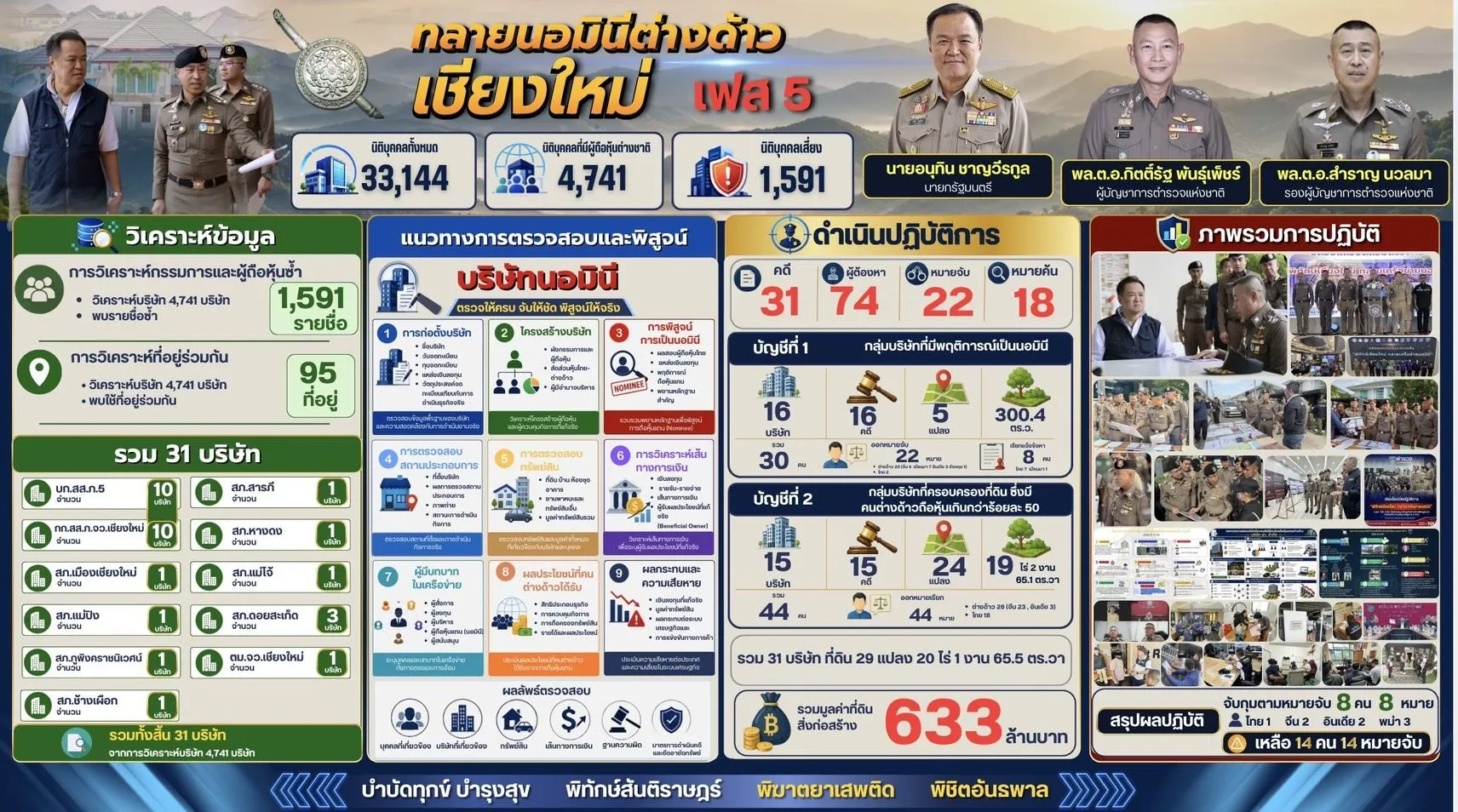 (มีคลิป) พล.ต.อ.สำราญ นำทัพบุกเชียงใหม่ เปิดปฏิบัติการเฟส ๕ ล้างบาง นอมินีต่างชาติ กว้านซื้อหมู่บ้านหรู-ที่ดินพุ่งเป้าทลาย ๓๑ บริษัท มูลค่าทรัพย์สินกว่า ๒๓๓ ล้านบาท